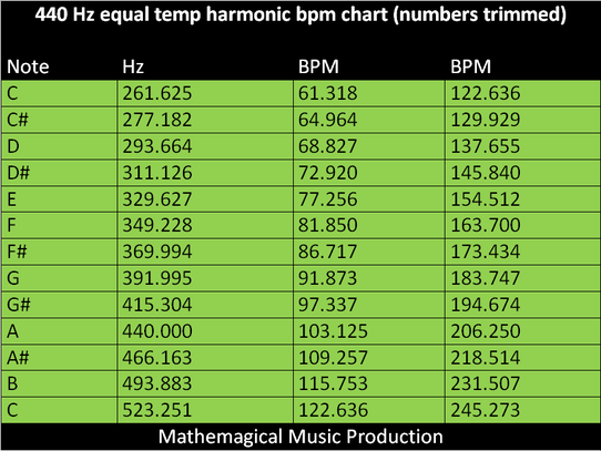 Bpm To Hz Chart